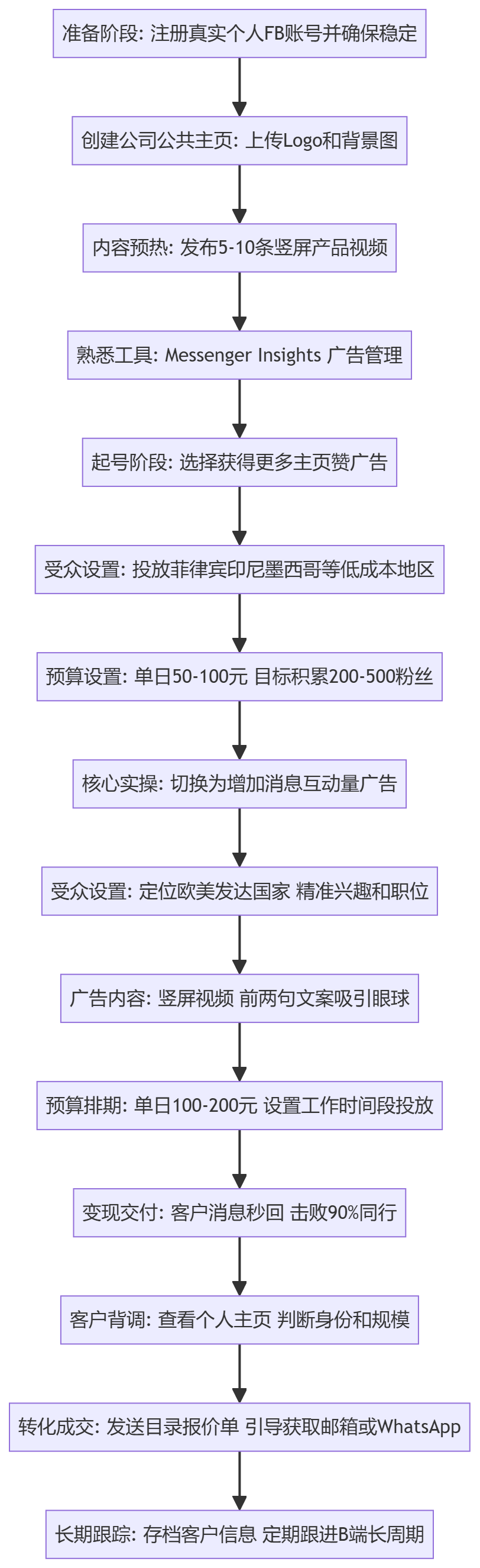 SOP执行流程图